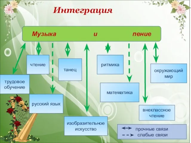 Музыка и пение трудовое обучение чтение русский язык ритмика изобразительное искусство танец окружающий