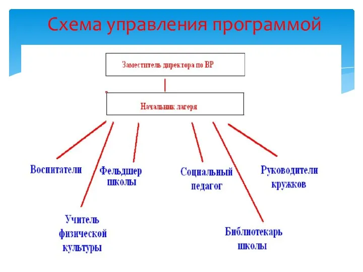 Схема управления программой