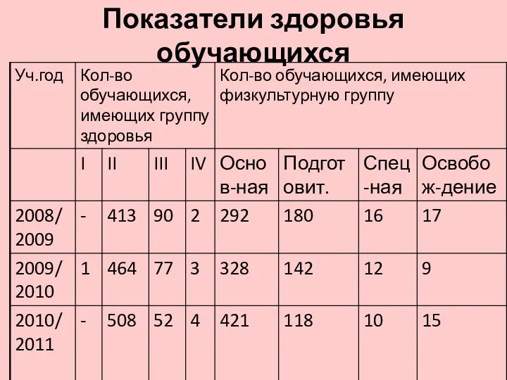 Показатели здоровья обучающихся