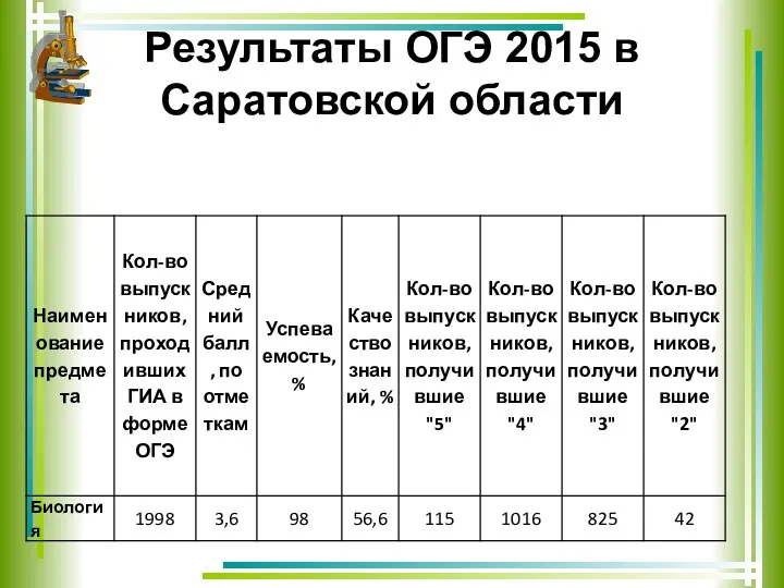Результаты ОГЭ 2015 в Саратовской области