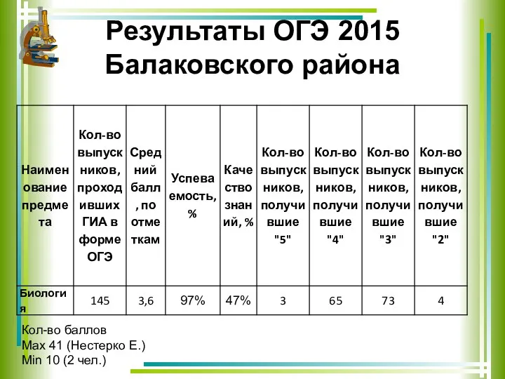 Результаты ОГЭ 2015 Балаковского района Кол-во баллов Max 41 (Нестерко Е.) Min 10 (2 чел.)