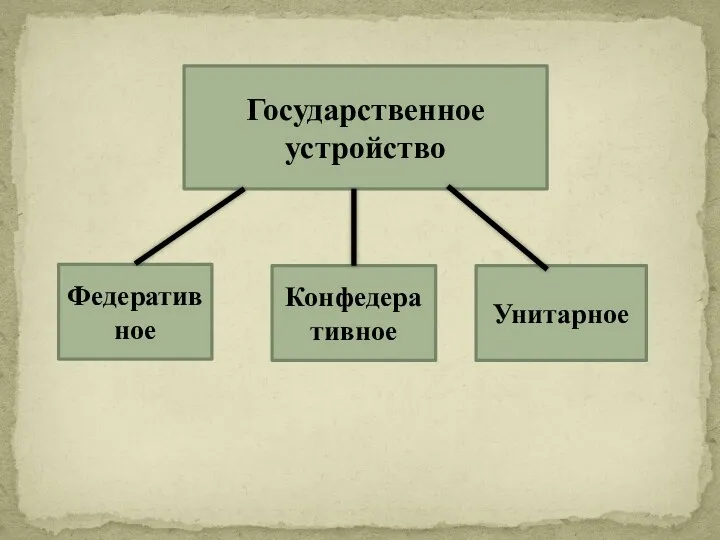 Государственное устройство Федеративное Конфедеративное Унитарное