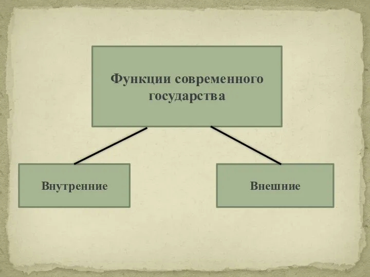 Функции современного государства Внутренние Внешние