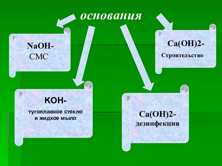 основания Ca(OH)2- дезинфекция NaOH- СМС Ca(OH)2- Строительство KOH- тугоплавкое стекло и жидкое мыло