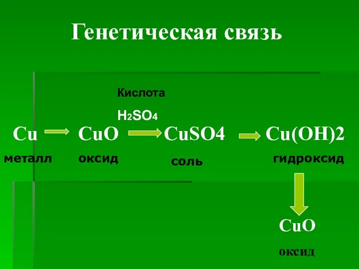 Cu CuO CuSO4 Cu(OH)2 металл оксид соль гидроксид Кислота H2SO4 CuO оксид Генетическая связь