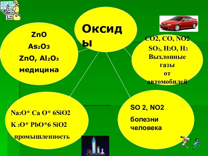 Оксиды CO2, CO, NO2 SO2, H2O, H2 Выхлопные газы от