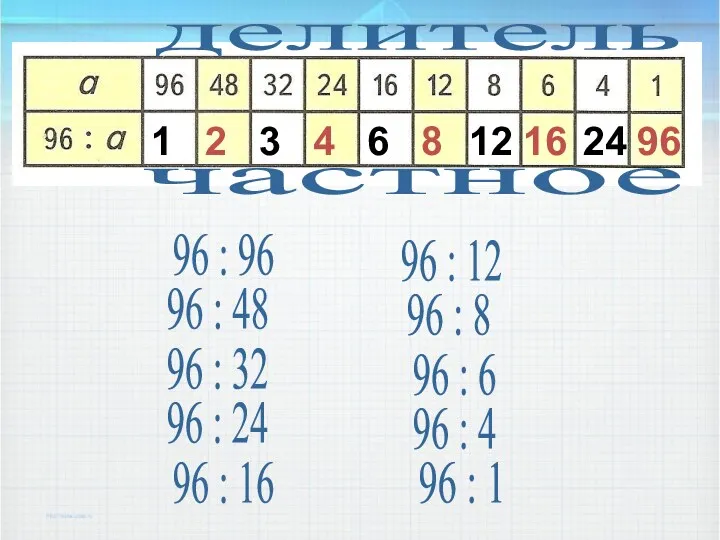 делитель частное 96 : 96 96 : 48 96 :