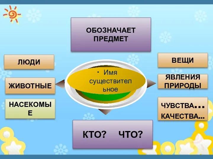 ОБОЗНАЧАЕТ ПРЕДМЕТ ЛЮДИ ВЕЩИ ЖИВОТНЫЕ НАСЕКОМЫЕ ЯВЛЕНИЯ ПРИРОДЫ КТО? ЧТО? ЧУВСТВА… КАЧЕСТВА...