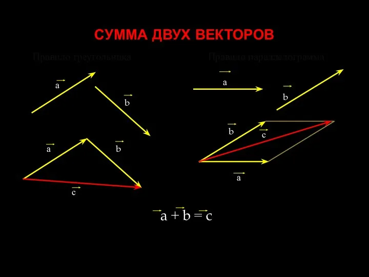 СУММА ДВУХ ВЕКТОРОВ Правило треугольника Правило параллелограмма a + b