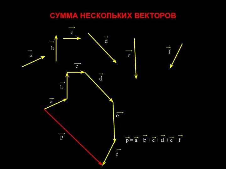 СУММА НЕСКОЛЬКИХ ВЕКТОРОВ a b c d e f a b c d