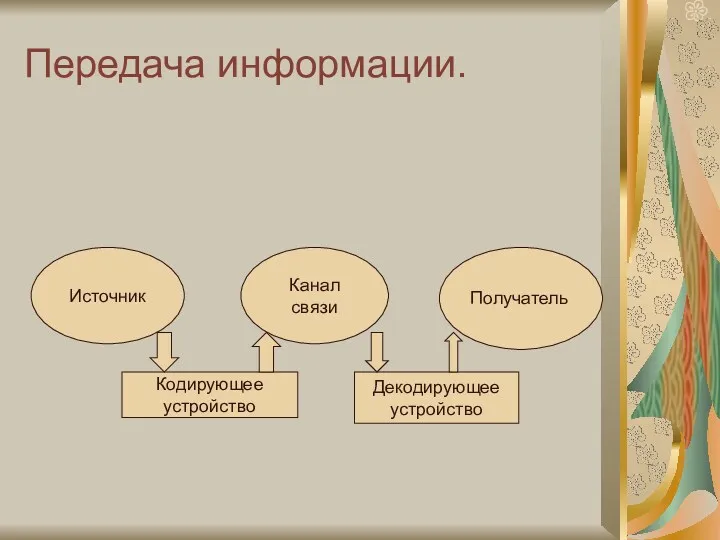 Передача информации. Источник Канал связи Получатель Кодирующее устройство Декодирующее устройство