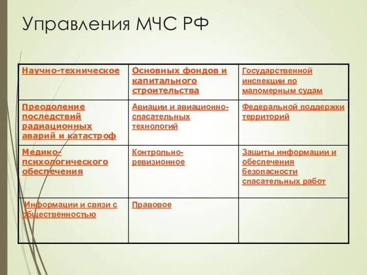 Управления МЧС РФ