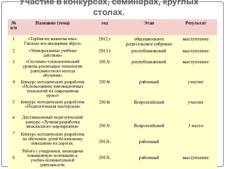 Участие в конкурсах, семинарах, круглых столах.