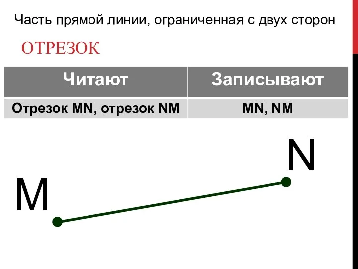 Отрезок M N Часть прямой линии, ограниченная с двух сторон