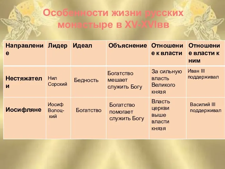 Особенности жизни русских монастыре в XV-XVIвв Нил Сорский Иосиф Волоц-