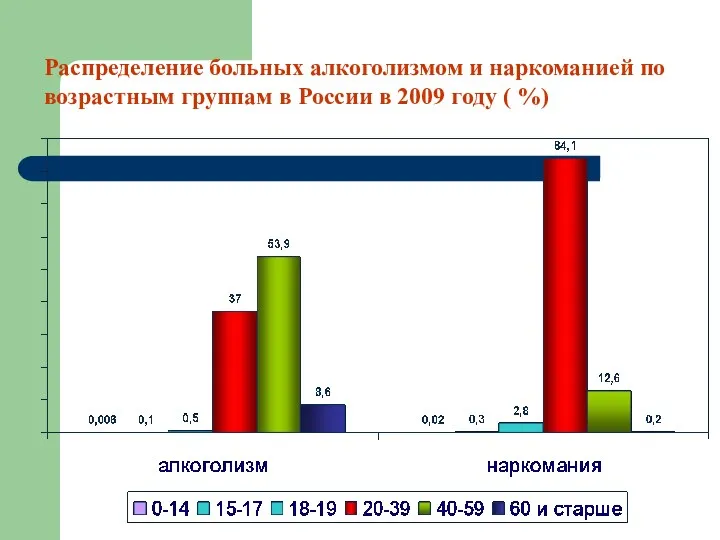 Распределение больных алкоголизмом и наркоманией по возрастным группам в России в 2009 году ( %)