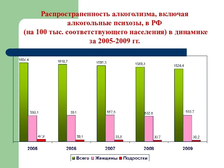 Распространенность алкоголизма, включая алкогольные психозы, в РФ (на 100 тыс.