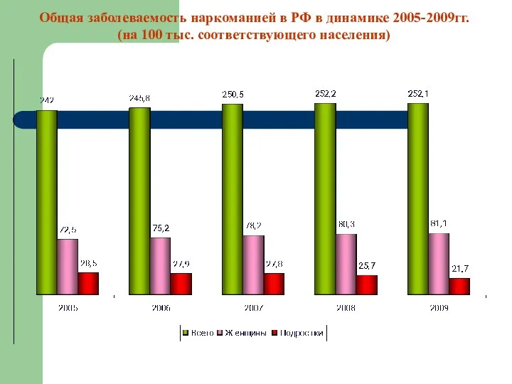 Общая заболеваемость наркоманией в РФ в динамике 2005-2009гг. (на 100 тыс. соответствующего населения)