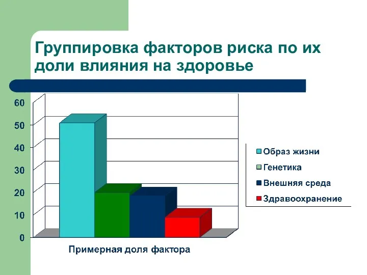 Группировка факторов риска по их доли влияния на здоровье