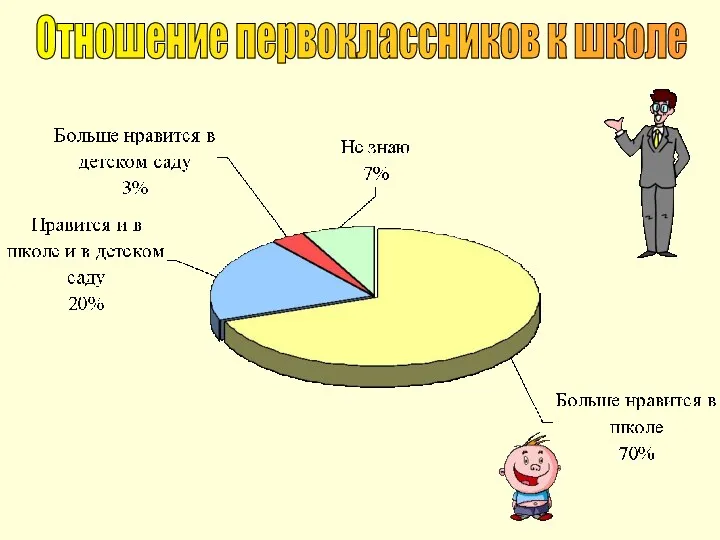 Отношение первоклассников к школе