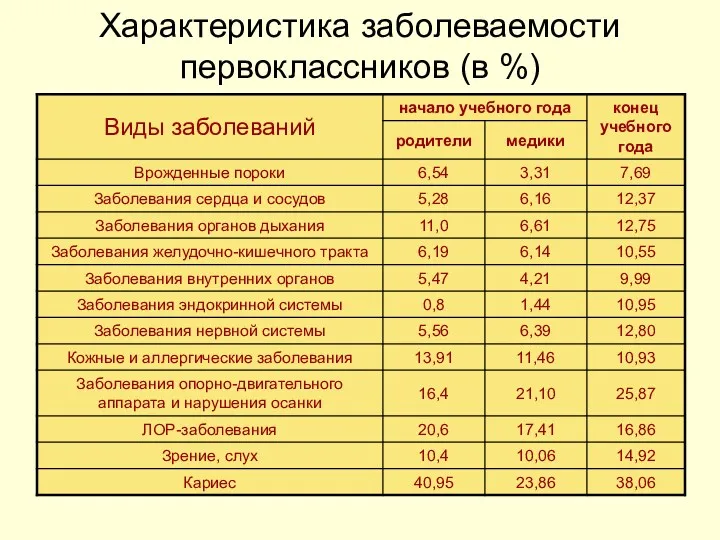 Характеристика заболеваемости первоклассников (в %)