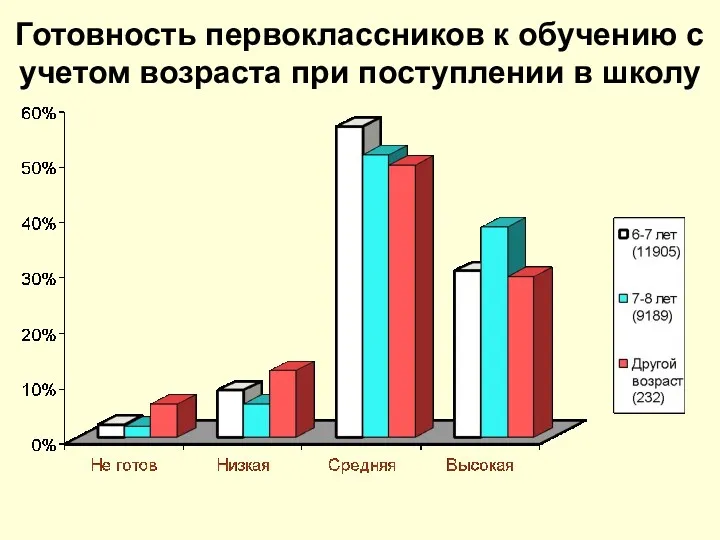 Готовность первоклассников к обучению с учетом возраста при поступлении в школу