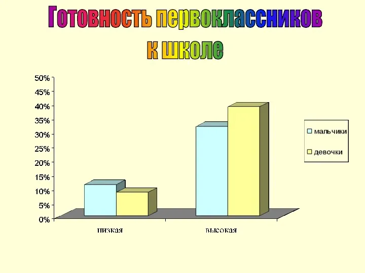 Готовность первоклассников к школе