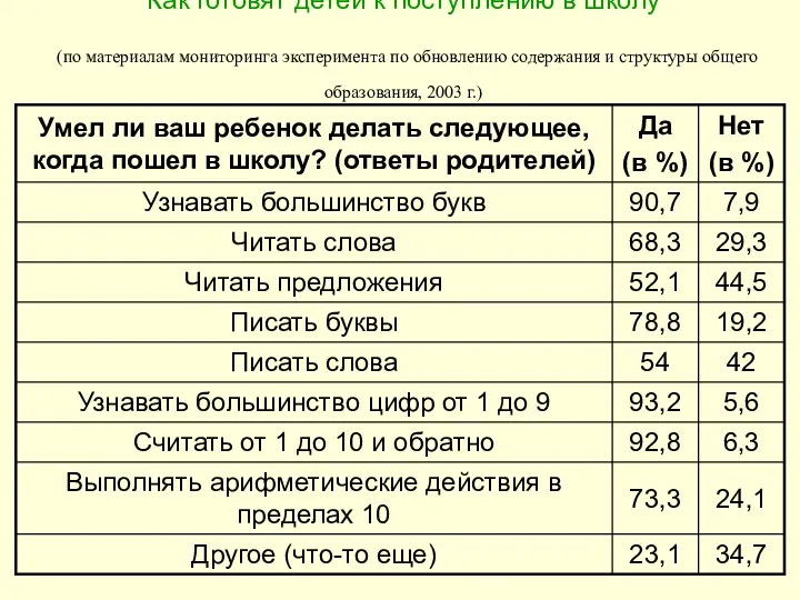 Как готовят детей к поступлению в школу (по материалам мониторинга