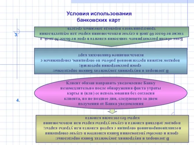 Условия использования банковских карт Банк обязан рассматривать заявления клиента в