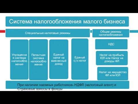 Использование шаблона При наличии наемных работников: НДФЛ (налоговый агент) и Страховые взносы в фонды