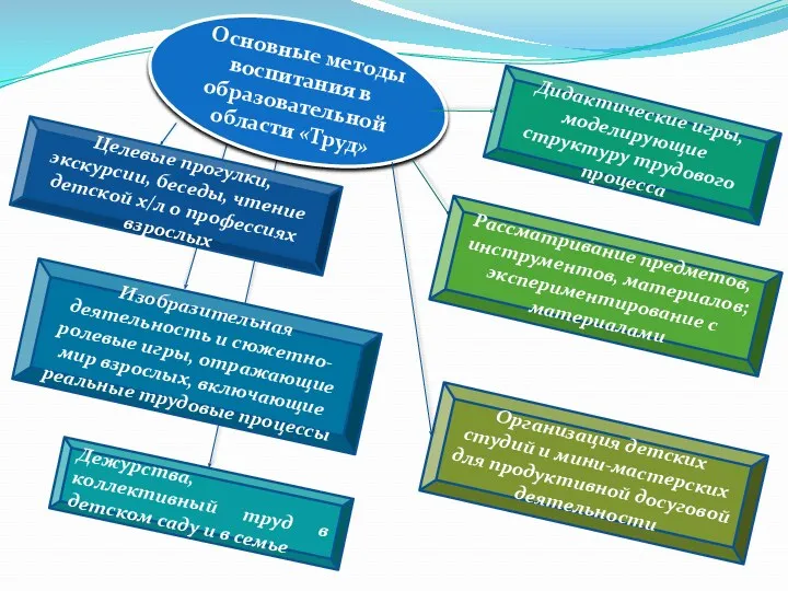 Целевые прогулки, экскурсии, беседы, чтение детской х/л о профессиях взрослых Дидактические игры, моделирующие