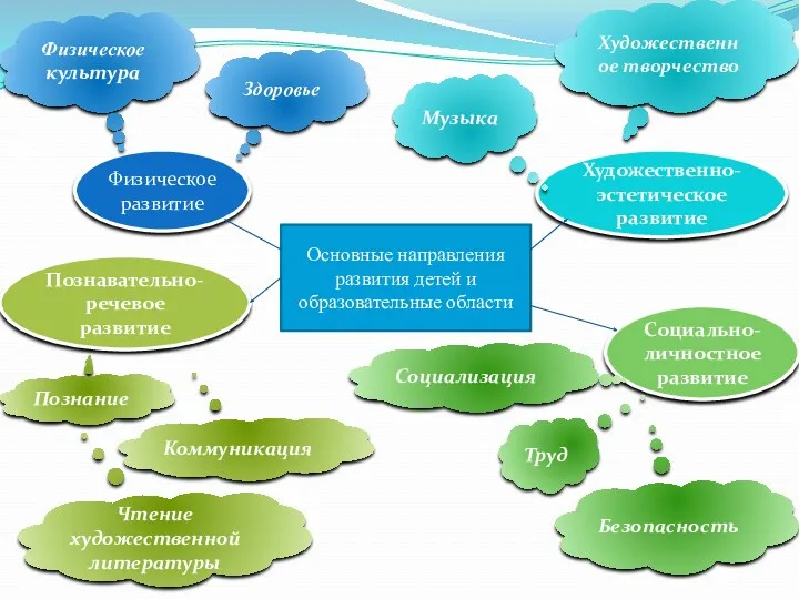 Основные направления развития детей и образовательные области Физическое развитие Художественно-эстетическое развитие Познавательно-речевое развитие