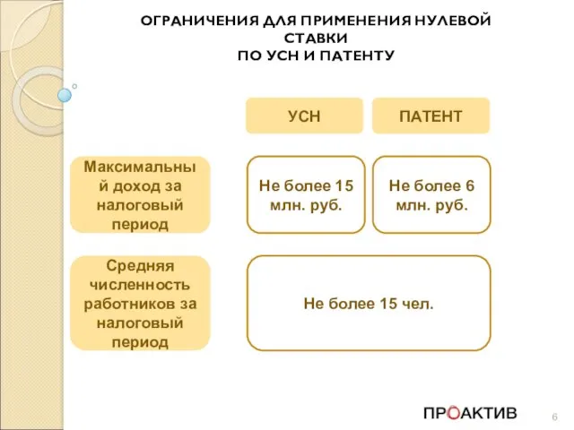 ОГРАНИЧЕНИЯ ДЛЯ ПРИМЕНЕНИЯ НУЛЕВОЙ СТАВКИ ПО УСН И ПАТЕНТУ Максимальный