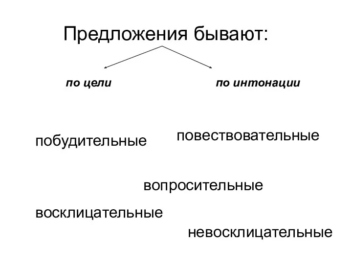 Предложения бывают: по цели по интонации побудительные восклицательные повествовательные вопросительные невосклицательные