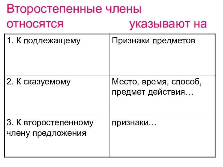 Второстепенные члены относятся указывают на