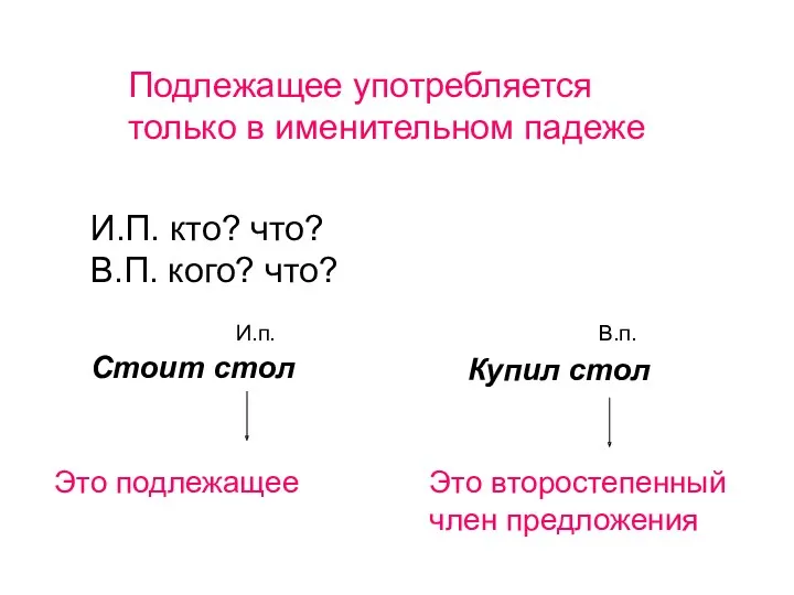 Подлежащее употребляется только в именительном падеже И.П. кто? что? В.П.