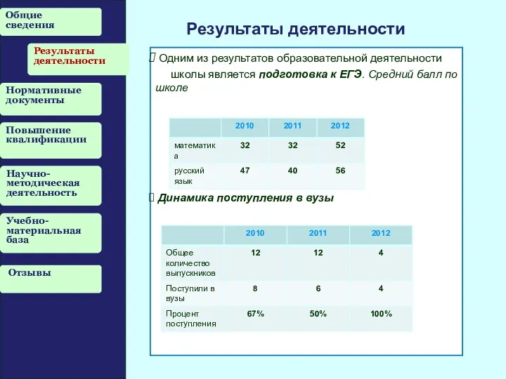 Общие сведения Результаты деятельности Нормативные документы Повышение квалификации Научно-методическая деятельность