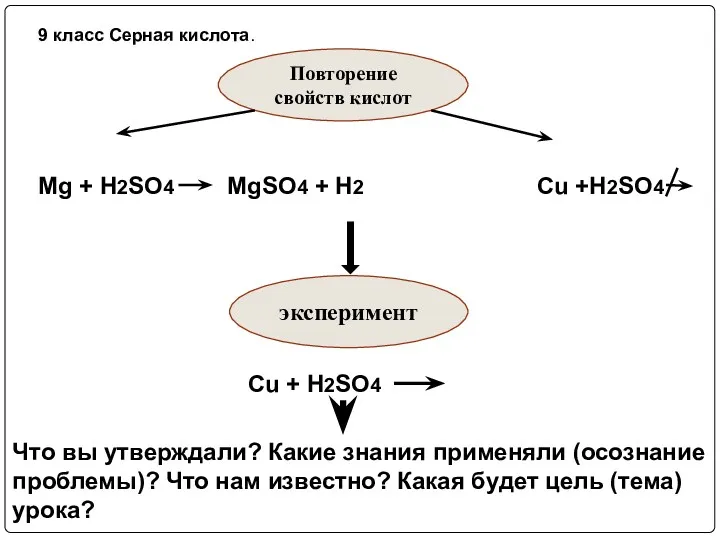 9 класс Серная кислота. Повторение свойств кислот Mg + H2SO4 MgSO4 + H2