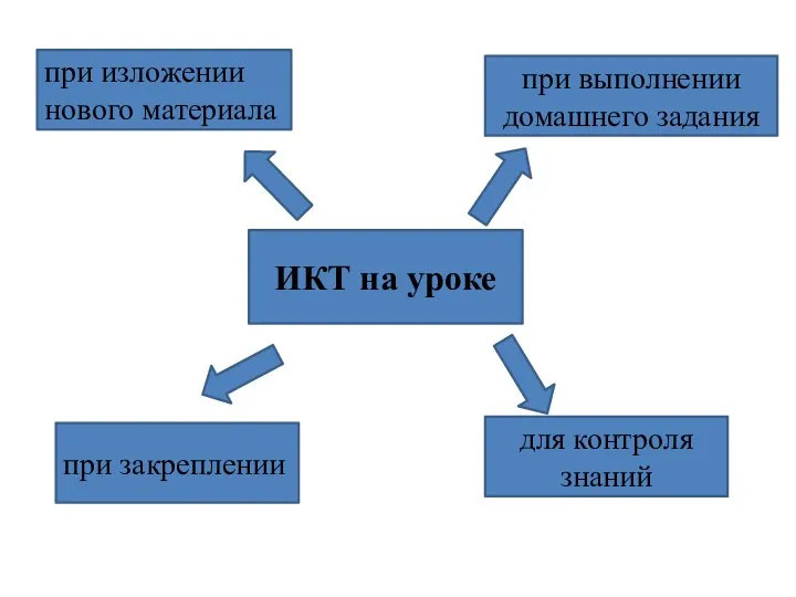 при выполнении домашнего задания ИКТ на уроке для контроля знаний при изложении нового материала при закреплении