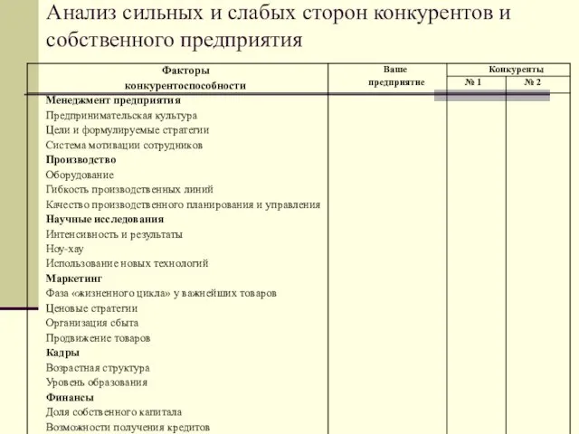 Анализ сильных и слабых сторон конкурентов и собственного предприятия