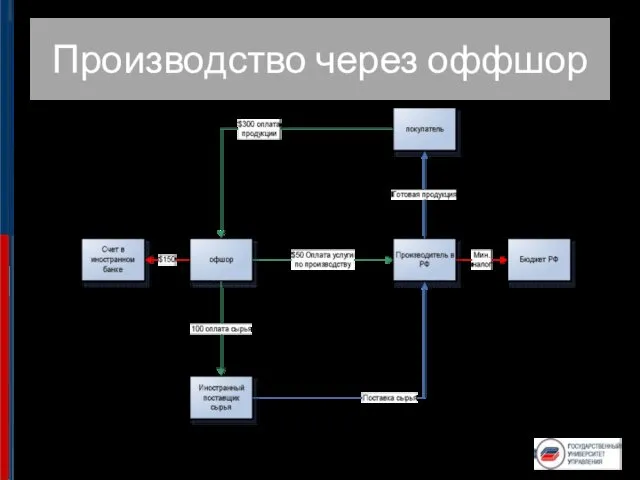 Производство через оффшор