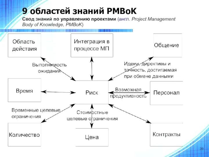 9 областей знаний PMBоK Свод знаний по управлению проектами (англ. Project Management Body of Knowledge, PMBoK)