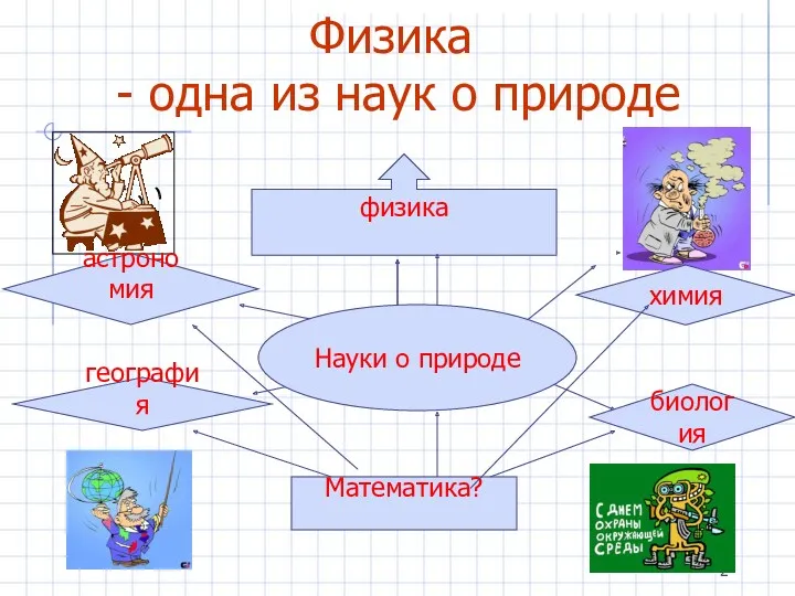 Физика - одна из наук о природе химия биология Науки о природе Математика? физика астрономия география