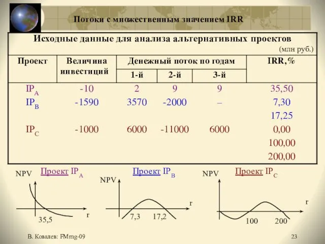 В. Ковалев: FMmg-09 Потоки с множественным значением IRR NPV Проект