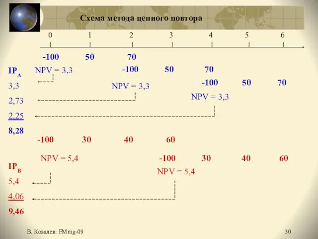 В. Ковалев: FMmg-09 Схема метода цепного повтора 0 1 2