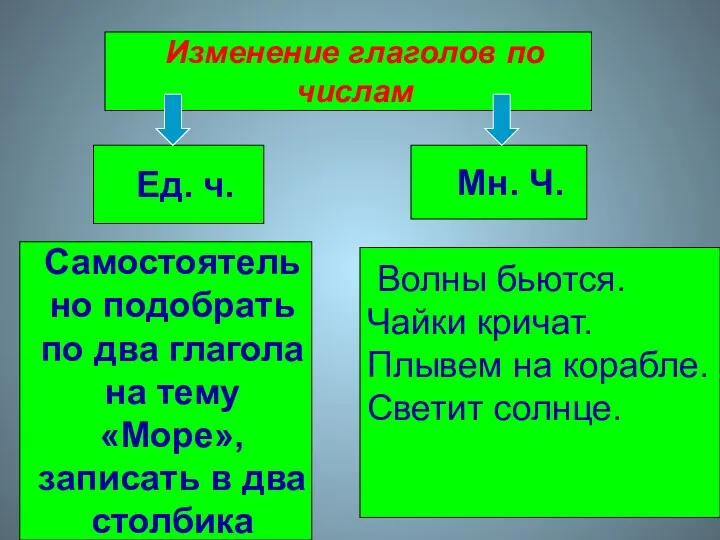 Изменение глаголов по числам Ед. ч. Мн. Ч. Самостоятельно подобрать