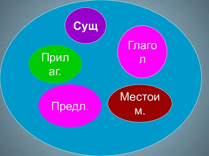 Сущ Прилаг. Глагол Предл. Местоим.