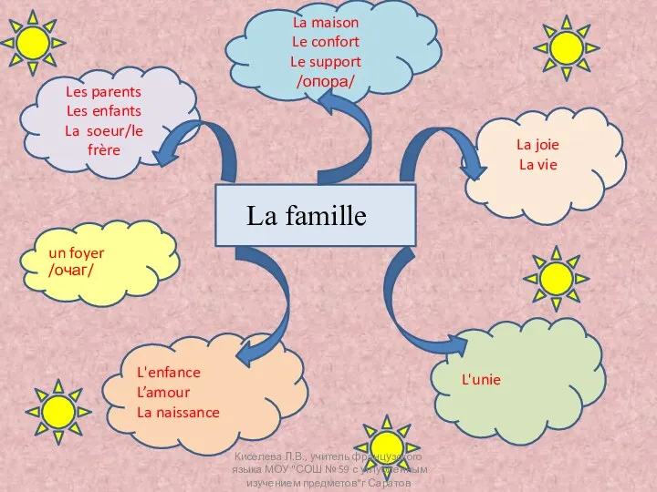 La famille La maison Le confort Le support /опора/ La