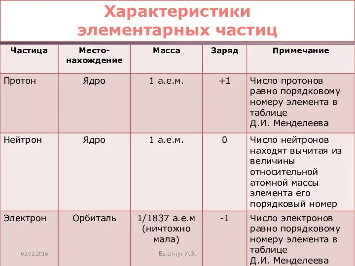 Характеристики элементарных частиц Вакенгут И.Э.