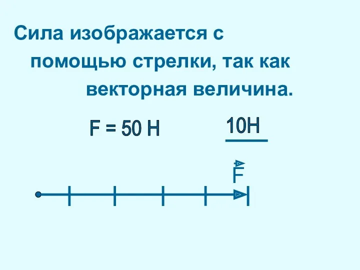 Сила изображается с помощью стрелки, так как векторная величина. F = 50 H 10H F